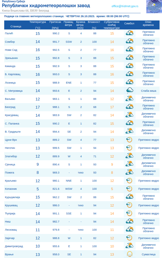 RHMZ objavio gde će u Srbiji padati kiša 2