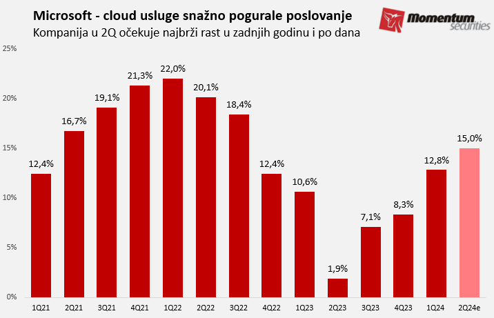 Svetske berze: Tehnološke kompanije nisu zaustavile pad tržišta 2 Svetske berze: Tehnološke kompanije nisu zaustavile pad tržišta 2