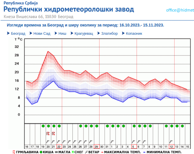 Koliko dana ćemo još uživati u toplom vremenu: Prognoza RHMZ do sredine novembra 2