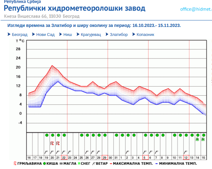 Koliko dana ćemo još uživati u toplom vremenu: Prognoza RHMZ do sredine novembra 3