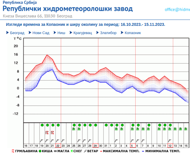 Koliko dana ćemo još uživati u toplom vremenu: Prognoza RHMZ do sredine novembra 4