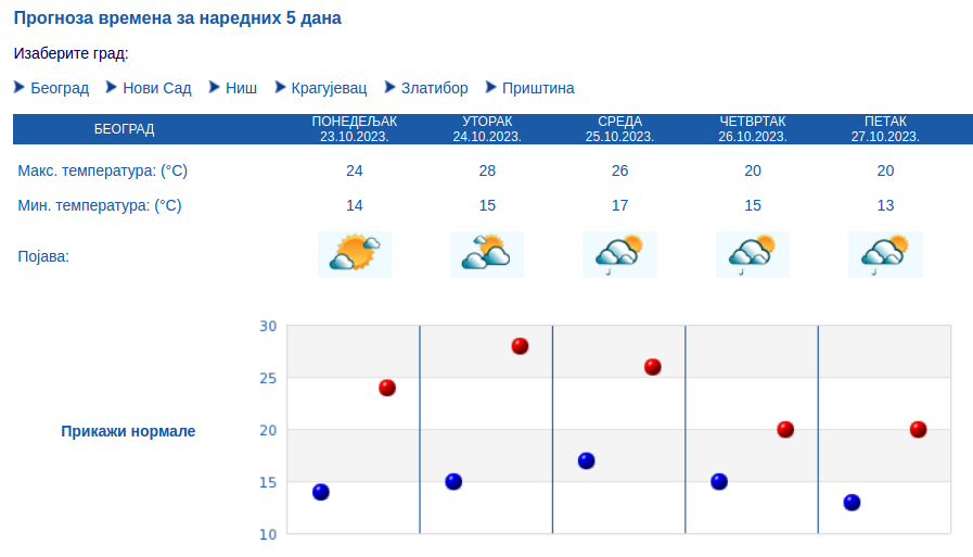 Kakvo nas vreme očekuje do kraja oktobra 2
