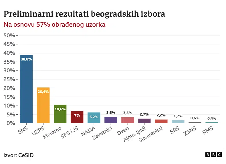 Da li bi građani branili izborni rezultat u Beogradu ako ih opozicija pozove na proteste? 1