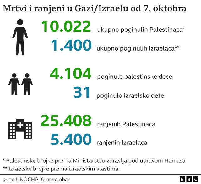 mrtvi i ranjeni, Izrael, Gaza