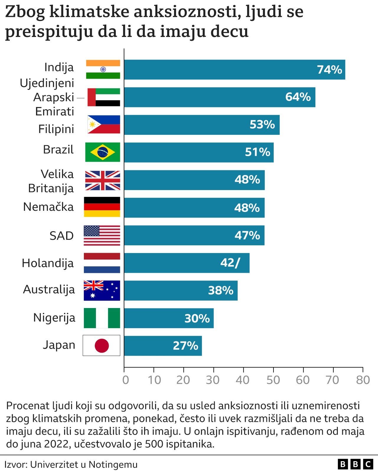 Klimatska anksioznost: 'Ne želim da opteretim svet mojim detetom' 2 Klimatska anksioznost