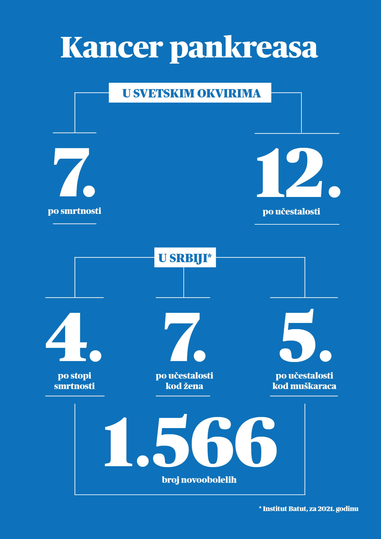 pankreas Svaki deseti pacijent poživi duže od pet godina: U toku je mesec borbe protiv raka pankreasa 2