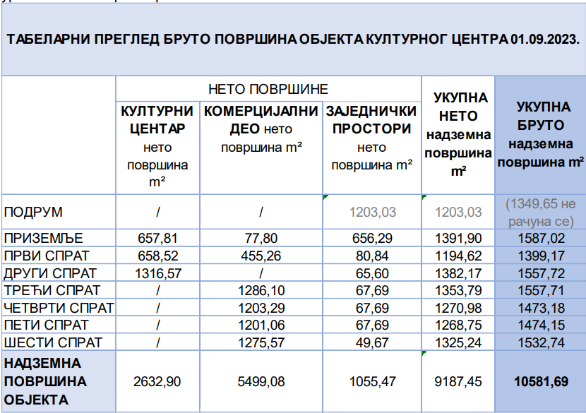 Rušenje i(li) rekonstrukcija: Kakva sudbina očekuje zgradu Pošte u Savskoj ulici? 4