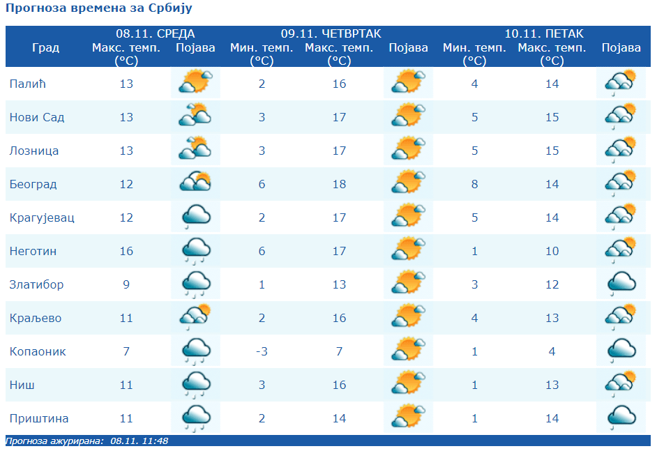 Vremenska prognoza RHMZ-a: Upaljeni žuti i narandžasti meteoalarmi, u naredna dva sata kiša u pojedinim delovima zemlje 3 Vremenska prognoza RHMZ-a: Upaljeni žuti i narandžasti meteoalarmi, u naredna dva sata kiša u pojedinim delovima zemlje 3
