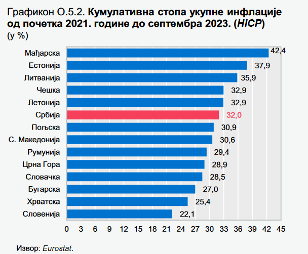 Inflacija u evrozoni može da potraje, a ECB su vezane ruke, što je iz jednog razloga dobro za dužnike u Srbiji 2