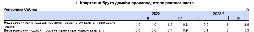 RZS: Godišnji rast BDP u trećem kvartalu 3,6 odsto 2 BDP