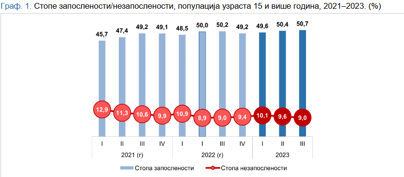 nezaposlenost Nezaposlenost na devet odsto u trećem kvartalu, smanjuje se broj starijih od 15 godina 2