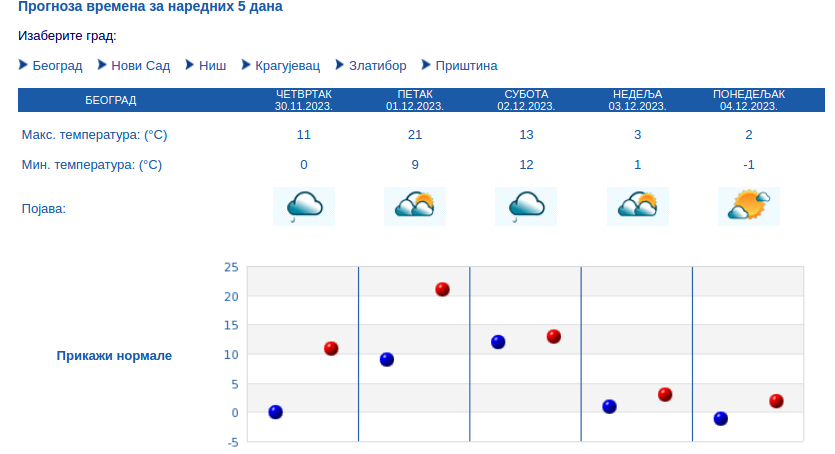 vremenska prognoza Vremenska prognoza