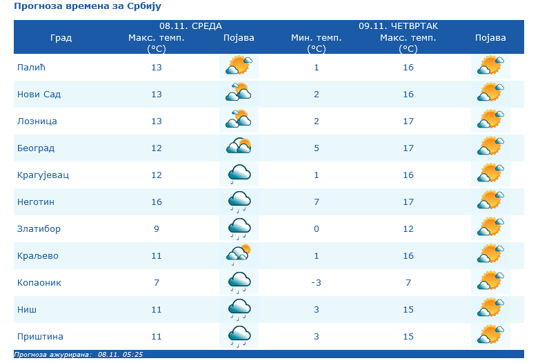 Danas osetno hladnije: U kojim delovima Srbije će padati kiša? 2 Danas osetno hladnije: U kojim delovima Srbije će padati kiša? 2