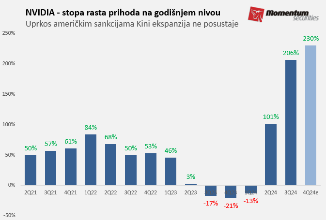 Svetske berze: Volstrit ponovo porastao, Nvidia bez dodatnog gasa 2 Svetske berze: Volstrit ponovo porastao, Nvidia bez dodatnog gasa 2