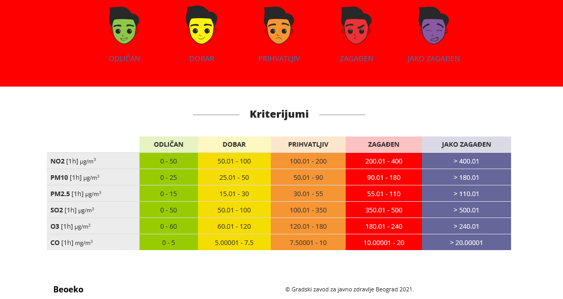 U Beogradu vazduh večeras ponovo zagađen: Evo koja su naselja najugroženija 2