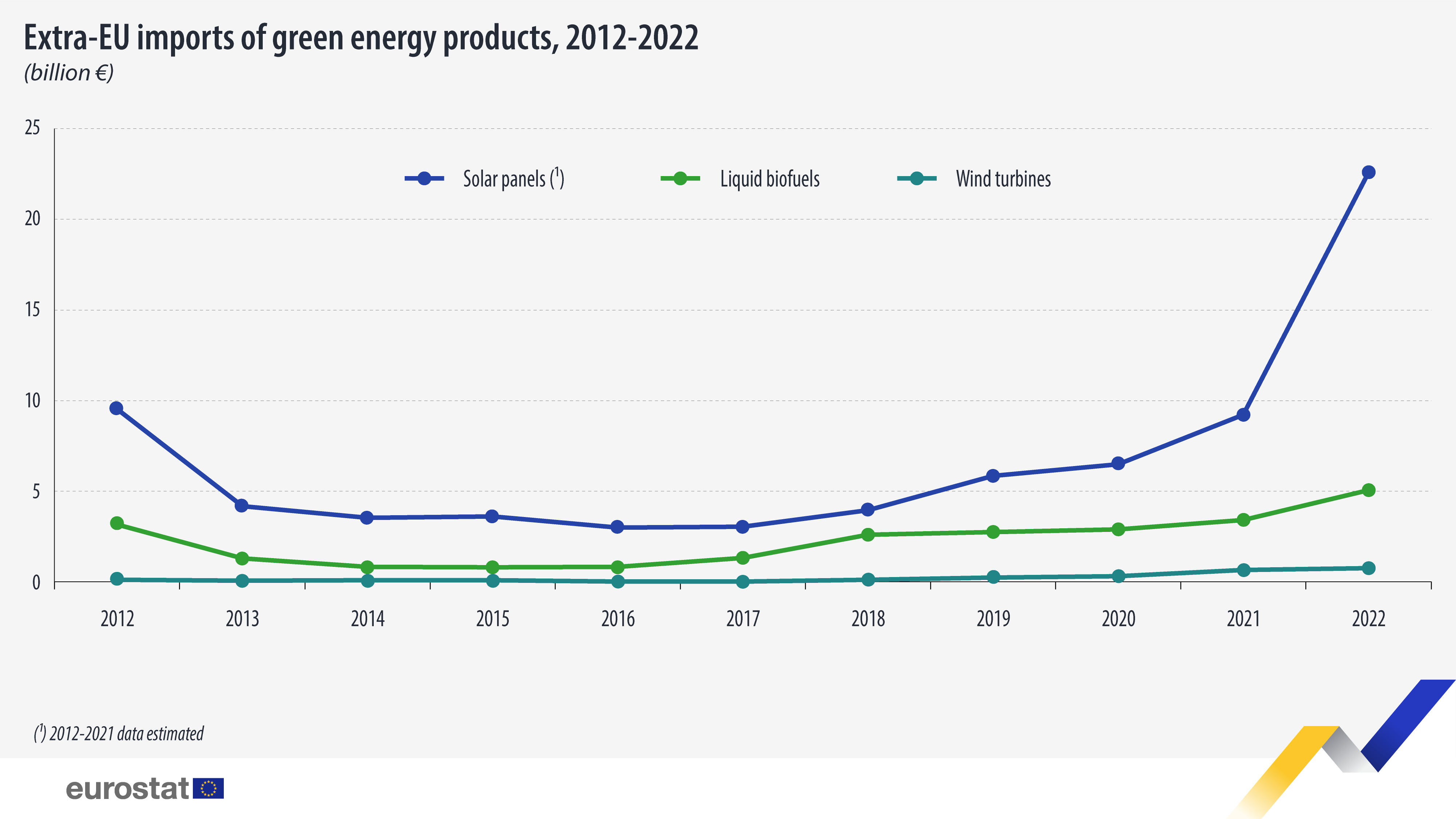 EU više nego udvostručila uvoz proizvoda zelene energije, izvoz smanjila za 27 odsto 2