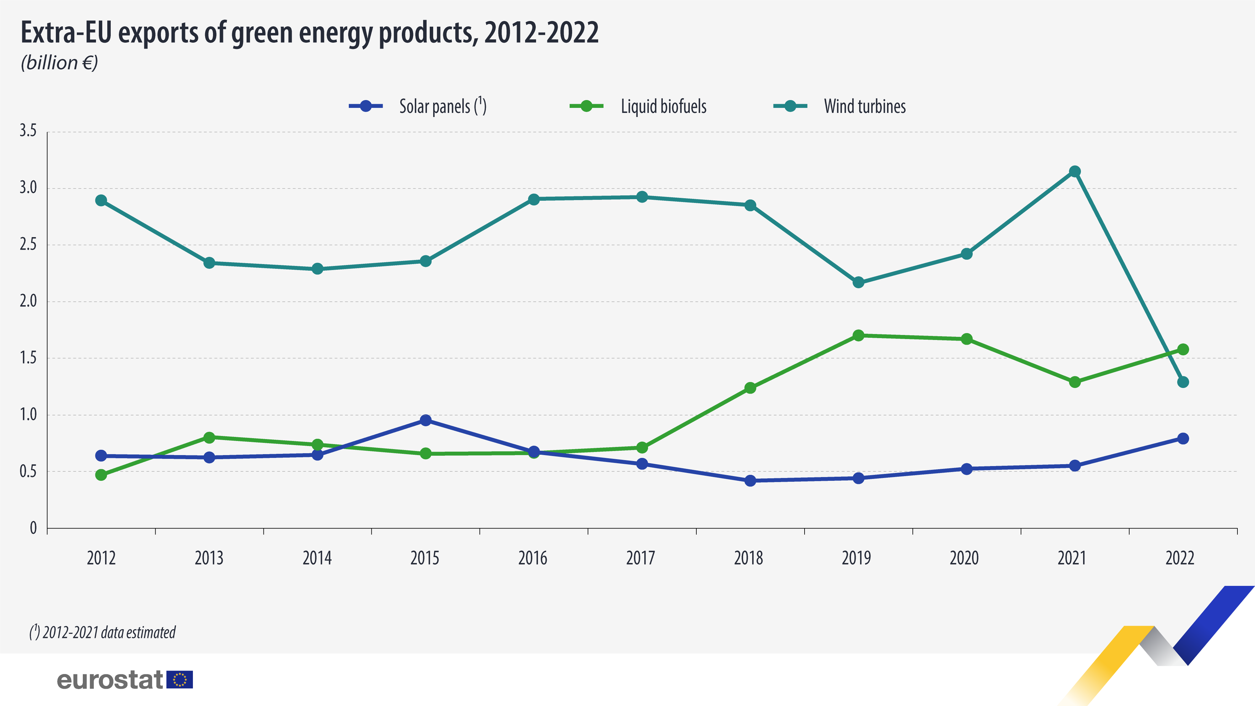 EU više nego udvostručila uvoz proizvoda zelene energije, izvoz smanjila za 27 odsto 3
