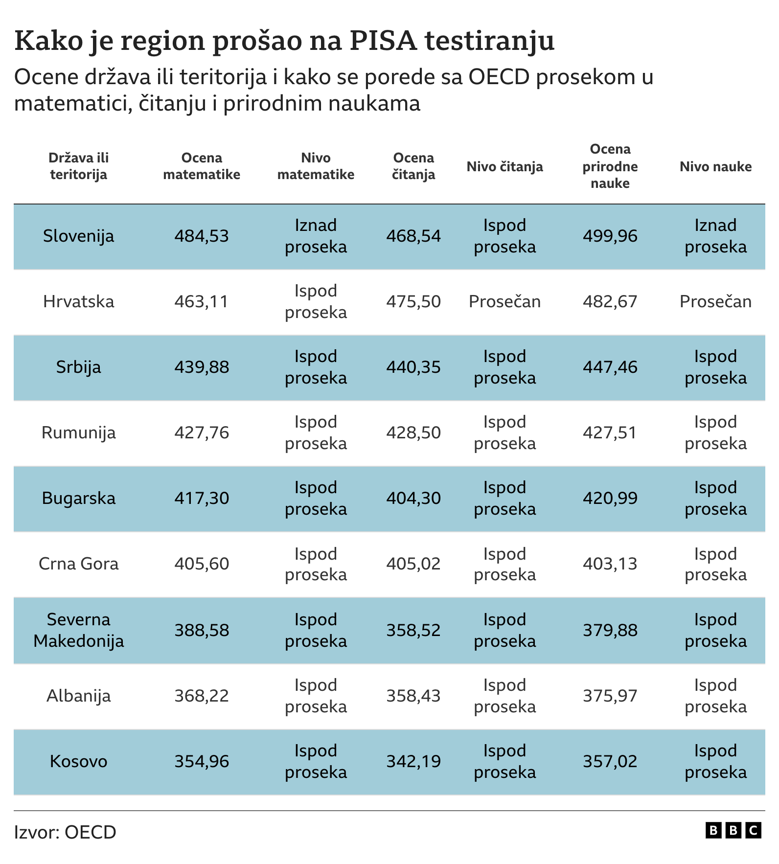 PISA test 2022: U čemu je tajna uspeha singapurske matematike 5 PISA test region
