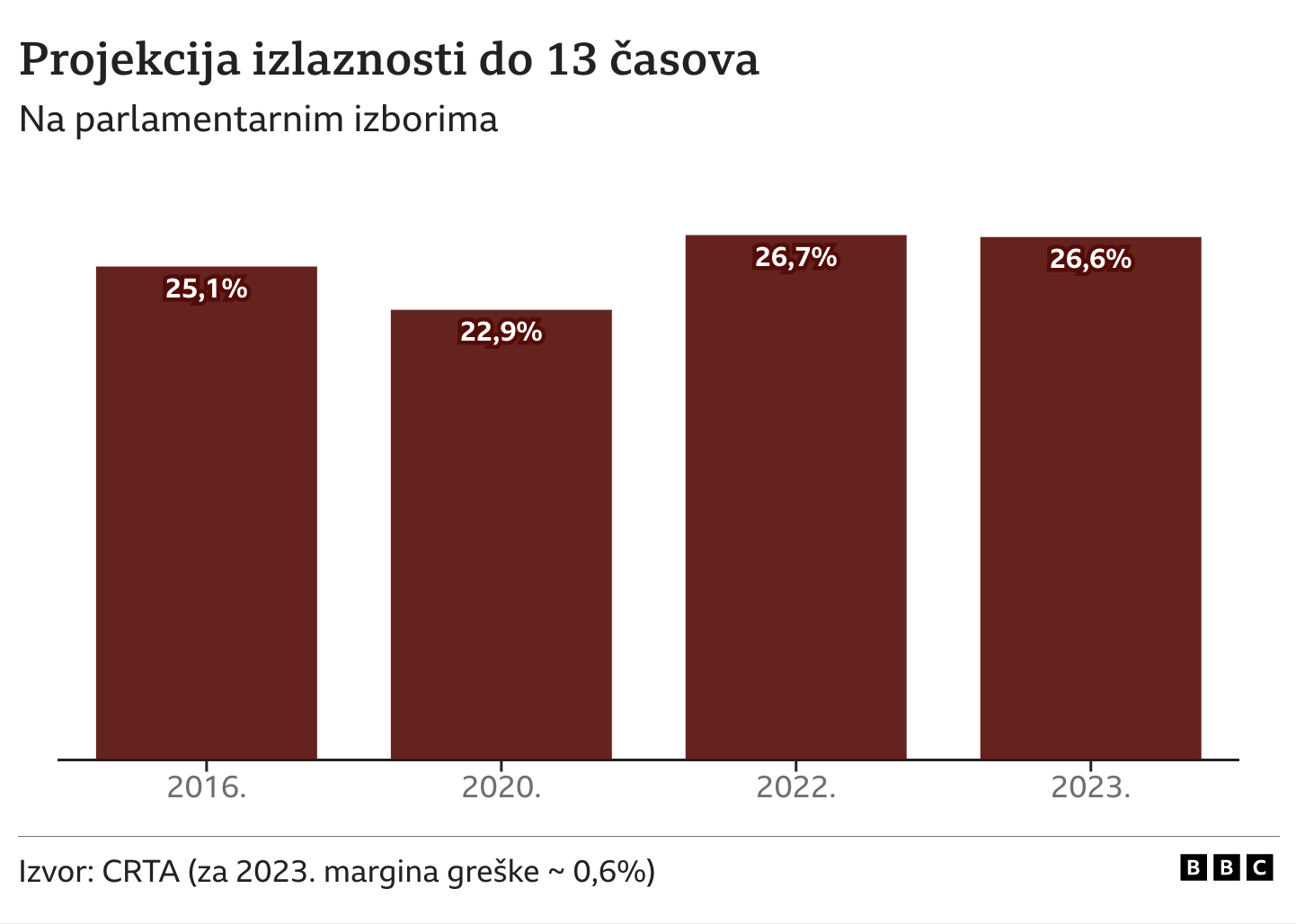 Izbori u Srbiji 2023: Do 14 sati na birališta izašlo 32,38 odsto glasača, pokazuju podaci Cesida 4 grafika