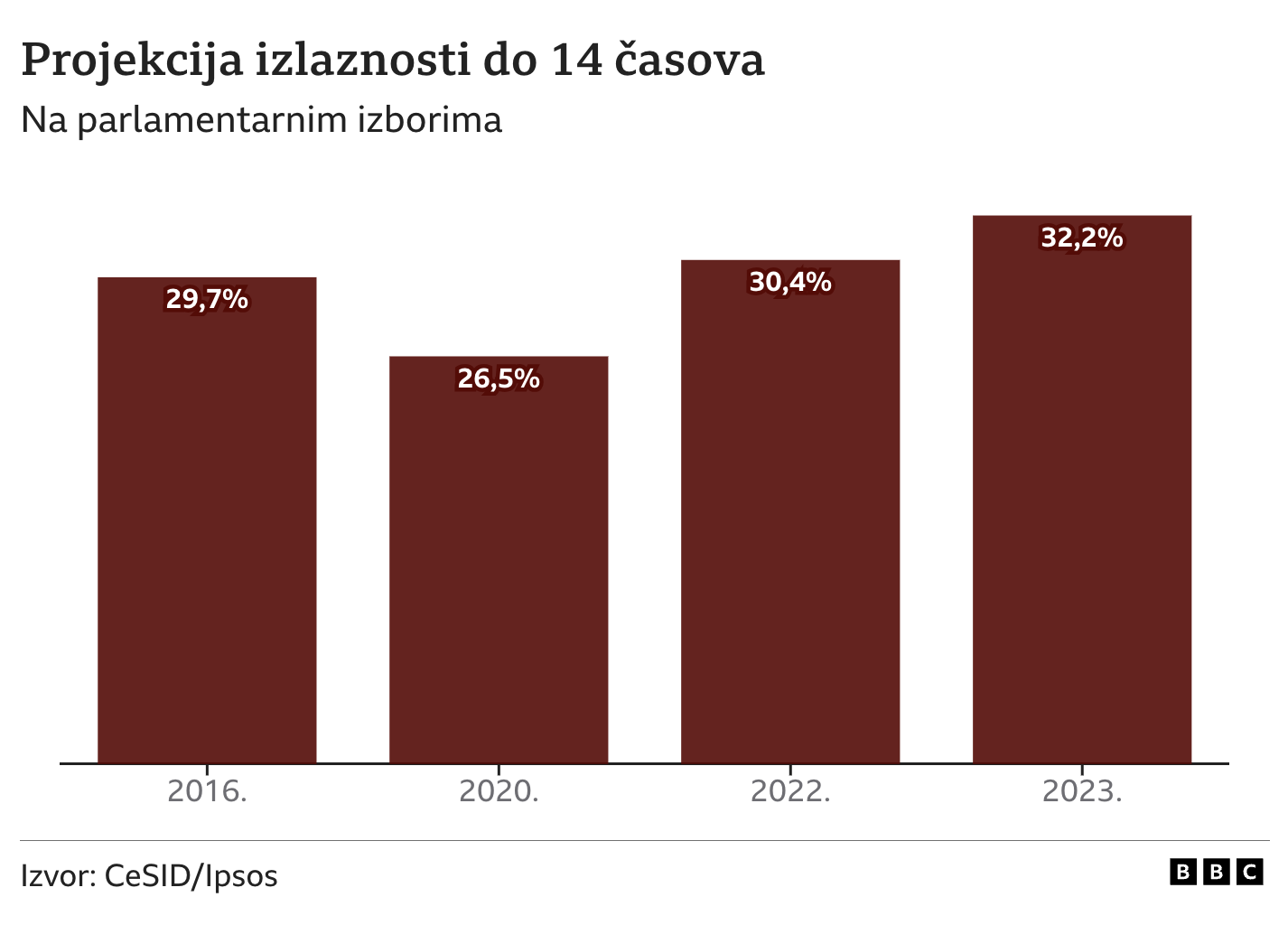 Izbori u Srbiji 2023: Do 14 sati na birališta izašlo 32,38 odsto glasača, pokazuju podaci Cesida 5 grafika