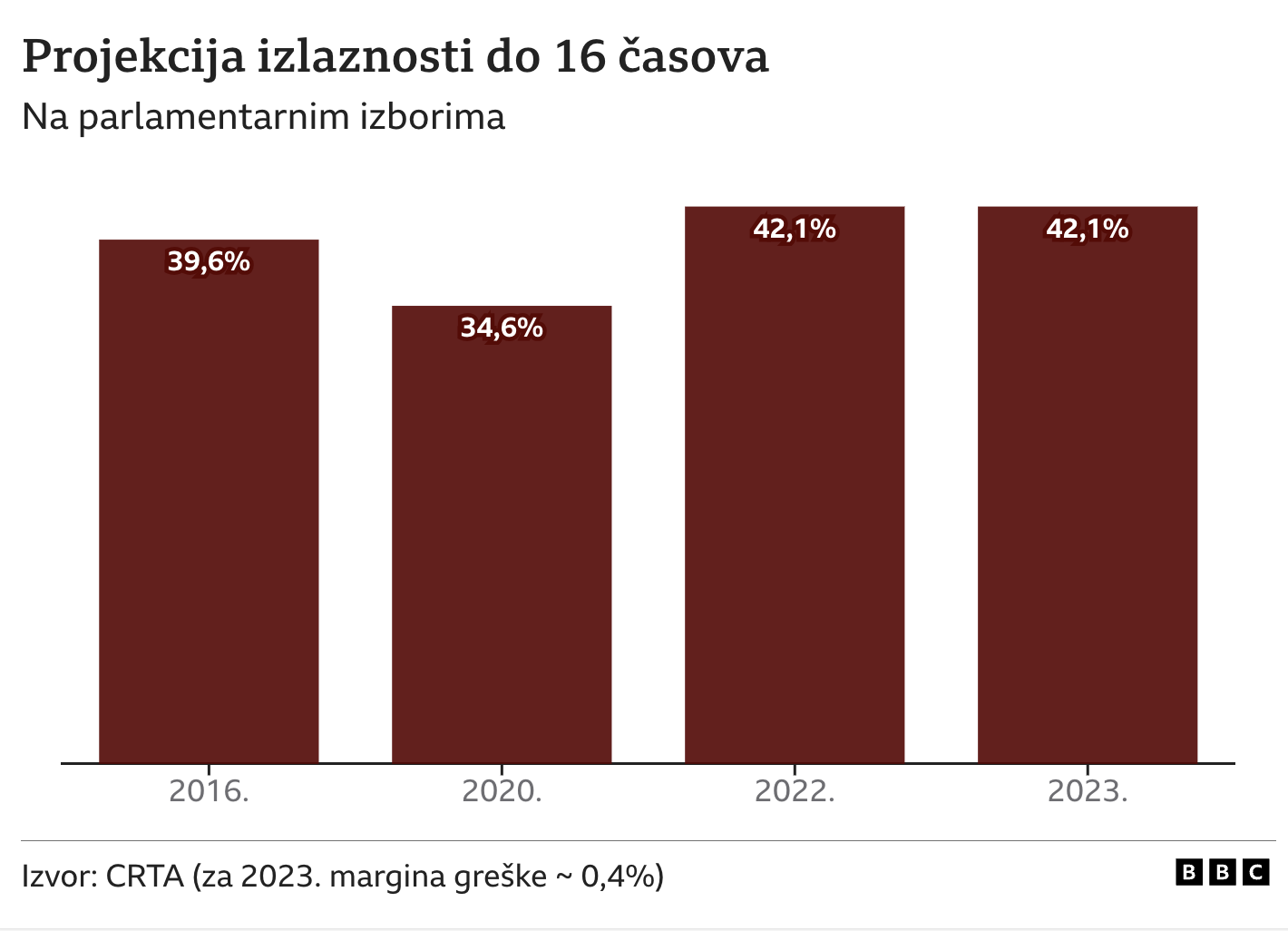 Izbori u Srbiji 2023: Završeno glasanje, do 19 sati glasalo 55,5 odsto birača, kaže CRTA 4 Grafika