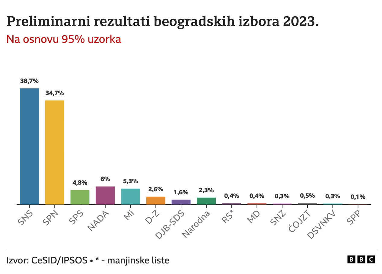izbori u Beogradu, procena
