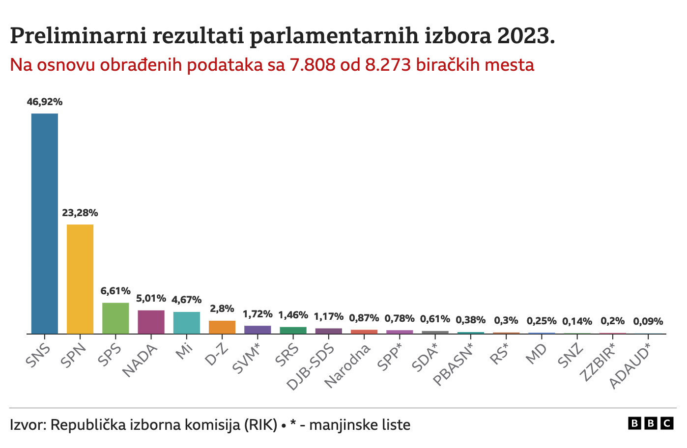 izbori za Skupštinu Srbije