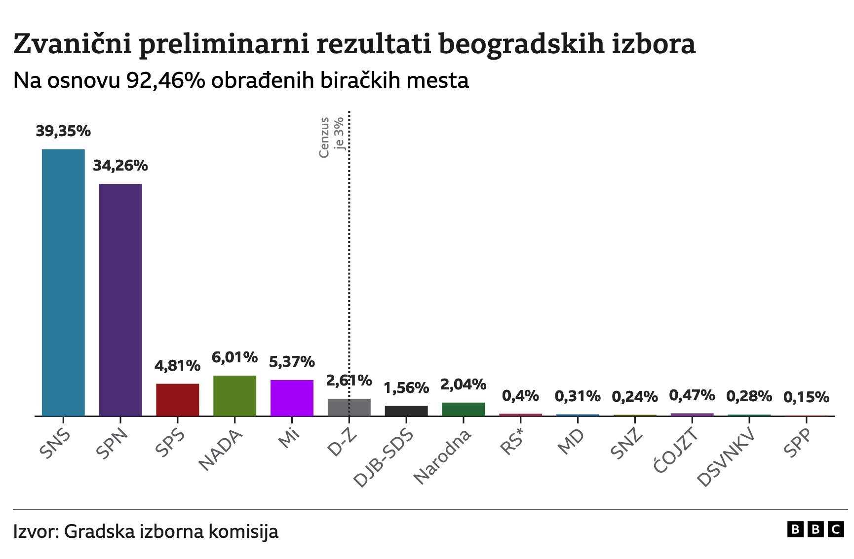 Izbori u Srbiji 2023: SNS ima prednost u Beogradu, ali doktor Nestorović poručuje: „Neka bude novo glasanje" 2 grafika