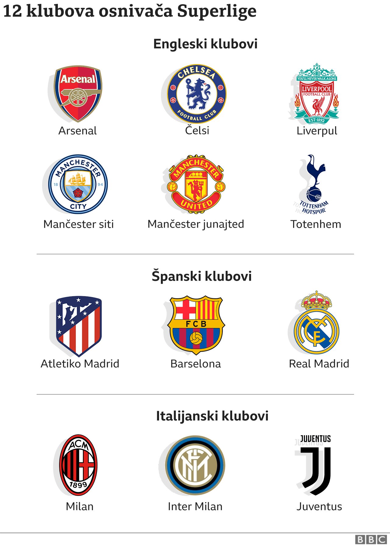 Fudbal i Superliga: Odluka UEFA i FIFA o zabrani klubovima nezakonita, kaže sud 2 123