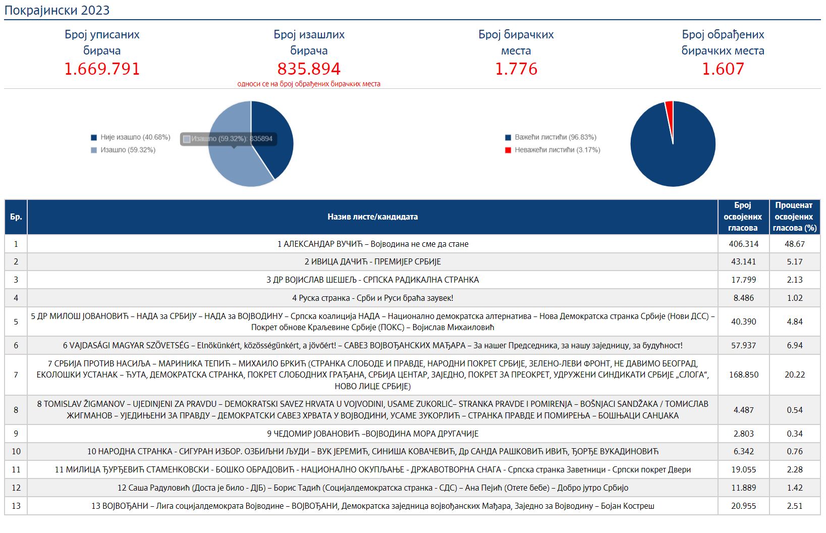 RIK objavio najnovije rezultate za parlamentarne i pokrajinske izbore 3