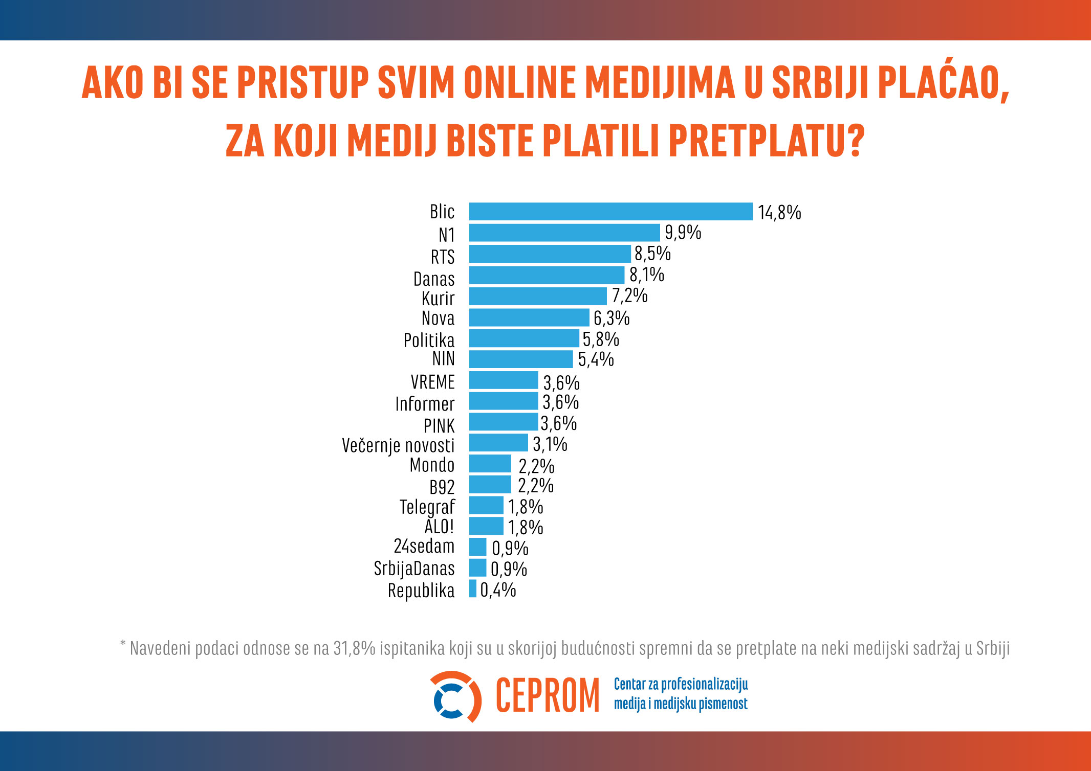 Ko su ljudi koji bi plaćali pretplate na onlajn medije u Srbiji? 5