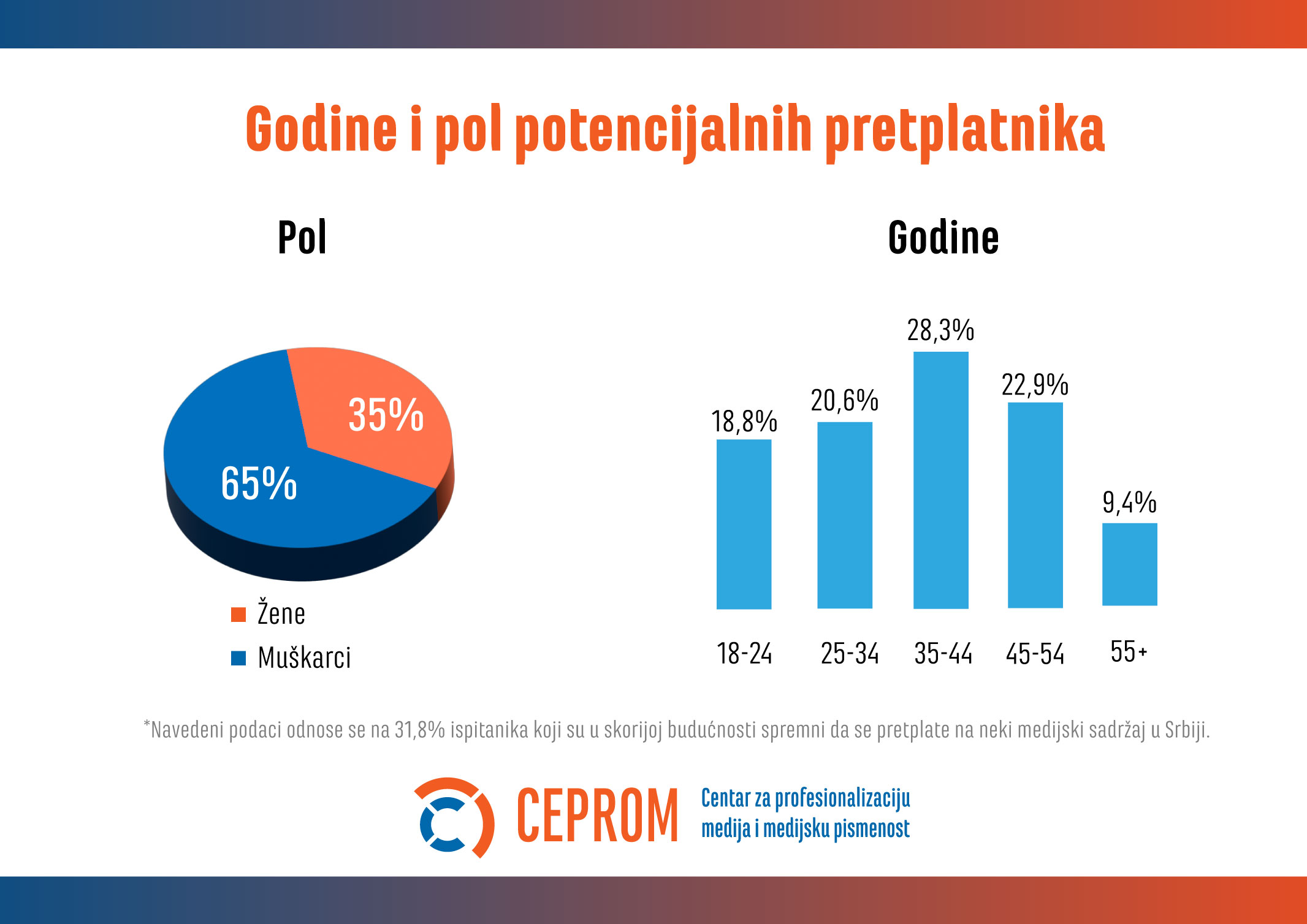 Ko su ljudi koji bi plaćali pretplate na onlajn medije u Srbiji? 2
