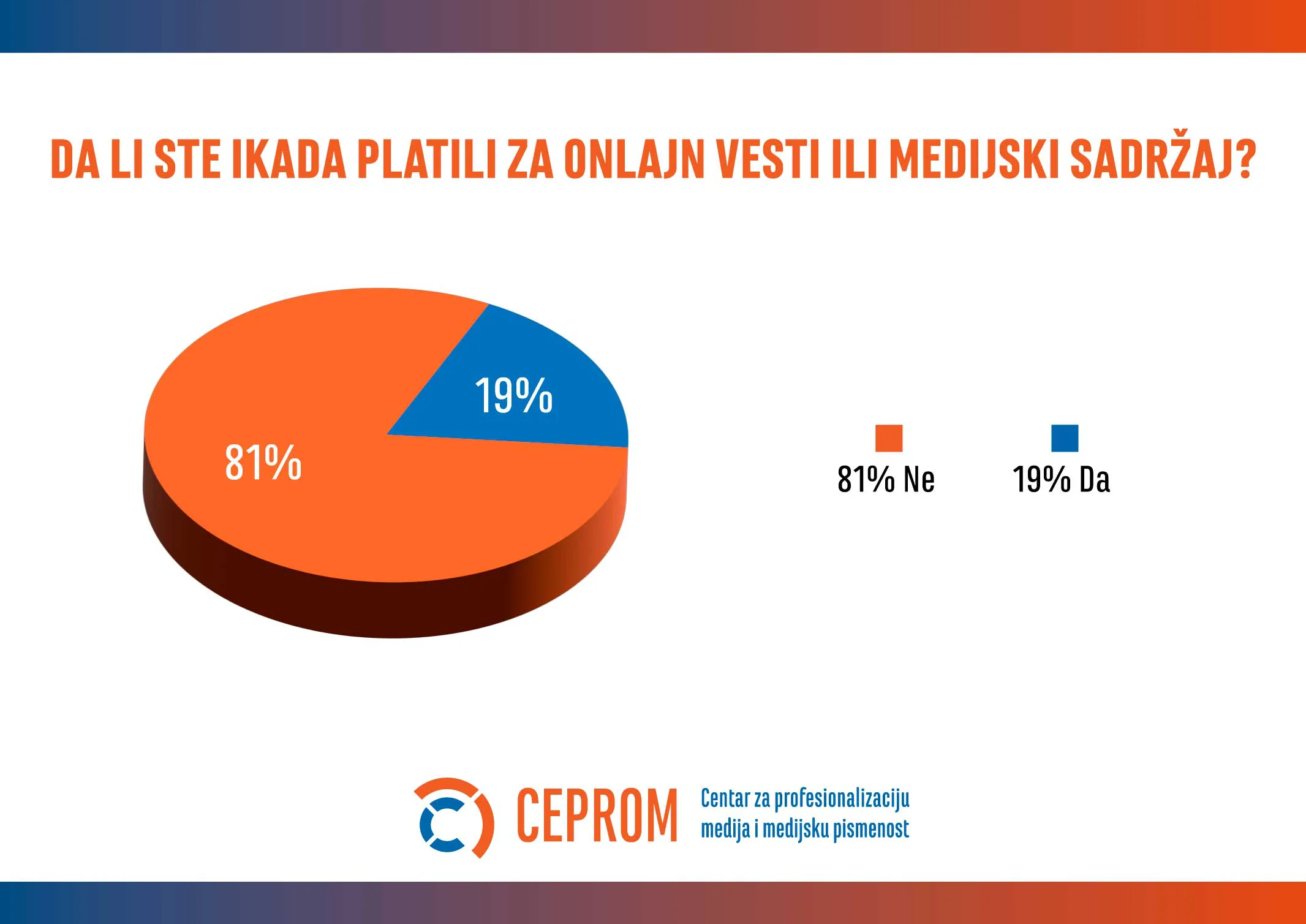 Nepoverenje i nekvalitetan sadržaj najveće prepreke za uvođenje pretplate na onlajn medije u Srbiji 4