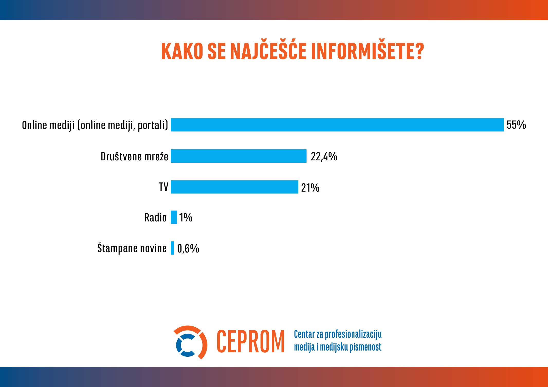 Nepoverenje i nekvalitetan sadržaj najveće prepreke za uvođenje pretplate na onlajn medije u Srbiji 3