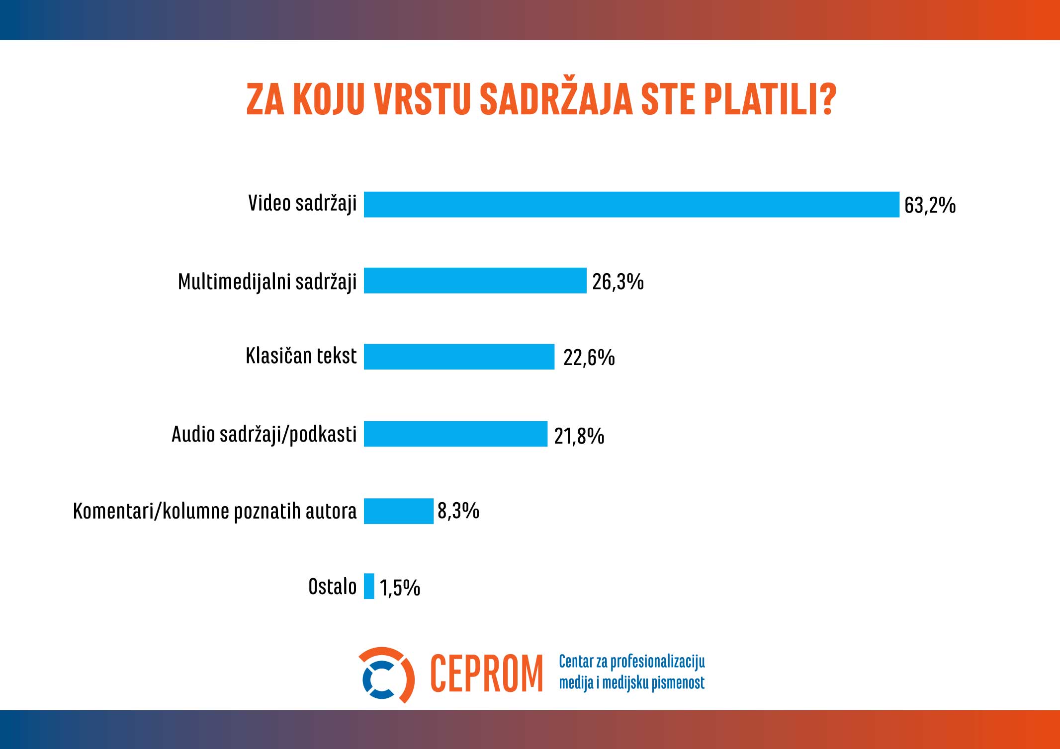 Nepoverenje i nekvalitetan sadržaj najveće prepreke za uvođenje pretplate na onlajn medije u Srbiji 6