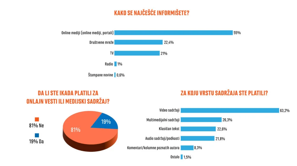 Nepoverenje i nekvalitetan sadržaj najveće prepreke za uvođenje pretplate na onlajn medije u Srbiji 1