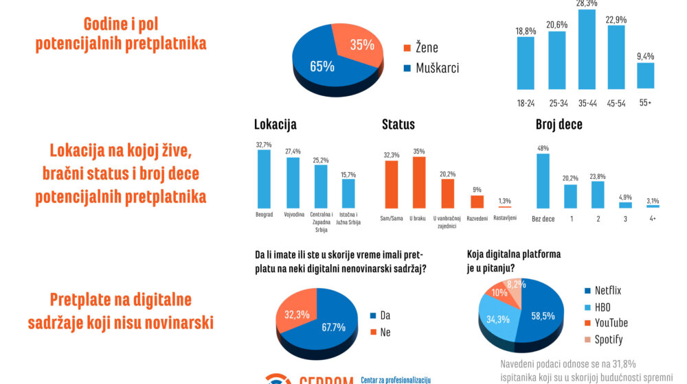 Ko su ljudi koji bi plaćali pretplate na onlajn medije u Srbiji? 1