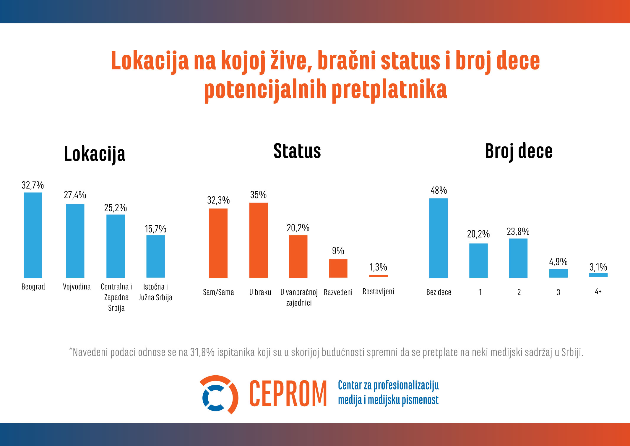 Ko su ljudi koji bi plaćali pretplate na onlajn medije u Srbiji? 3