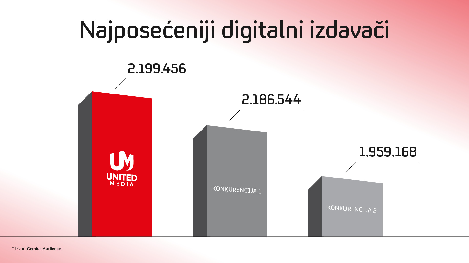 United media najposećeniji digitalni izdavač tokom tri izborna dana 2