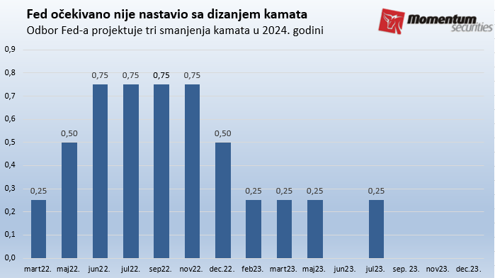 Fed proglasio kraj rasta kamata, akcije blizu rekordnih nivoa 2