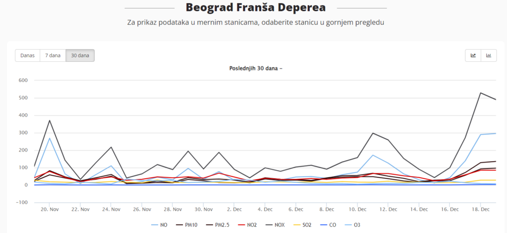 Kvalitet vazduha u većini srpskih gradova nezdrav: U jednom se najteže diše, grad je u "ljubičastom", a broj 252 2