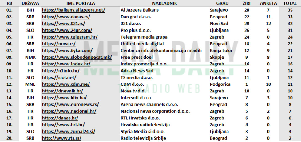 Sajt Danasa drugi najbolji informativni portal u regionu, Al Jazeera Balkans osvojila prvo mesto 2