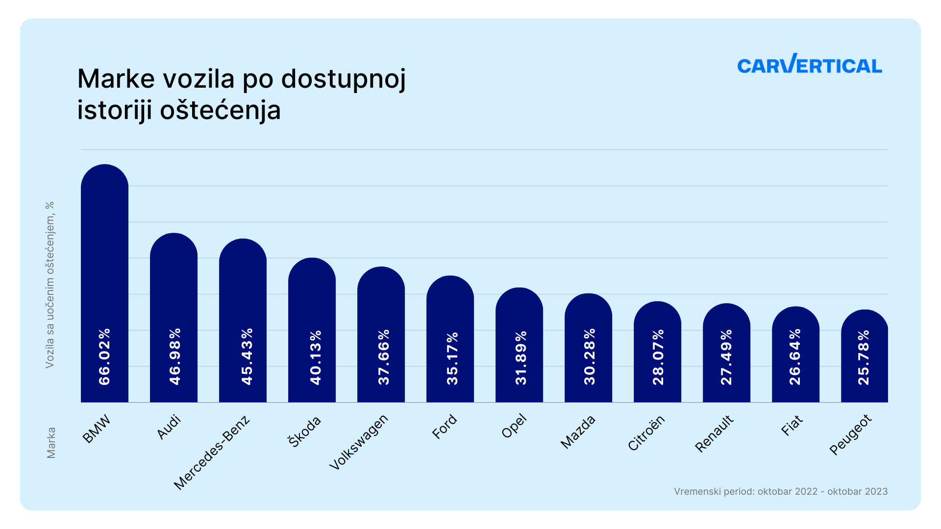 Istraživanje: Koje marke automobila su među najoštećenijima u Srbiji? 2