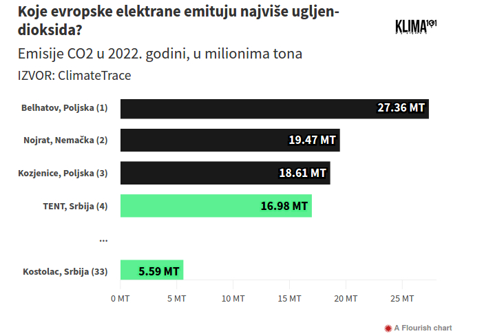 Satelitski podaci pokazuju: Termoelektrana "Nikola Tesla" je četvrti najveći emiter ugljen-dioksida među elektranama u Evropi 2