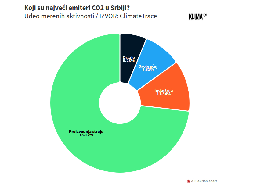 Satelitski podaci pokazuju: Termoelektrana "Nikola Tesla" je četvrti najveći emiter ugljen-dioksida među elektranama u Evropi 3