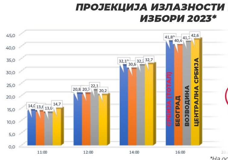 Štab Narodne stranke saopštio podatke o odzivu 2