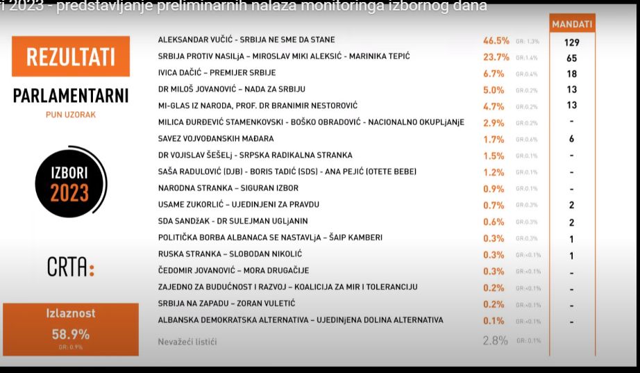 CRTA izašla sa projekcijom rezultata: SNS vodi za oko 45.000 glasova u Beogradu (TABELA) 3