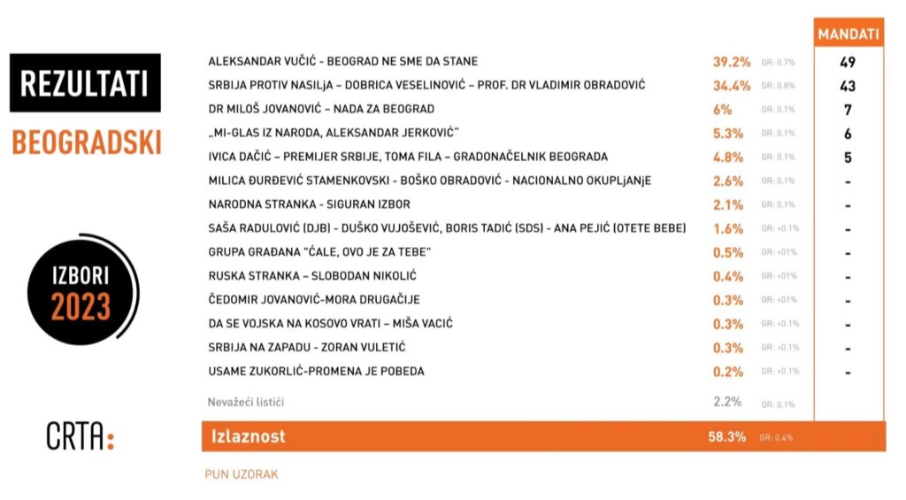 CRTA izašla sa projekcijom rezultata: SNS vodi za oko 45.000 glasova u Beogradu (TABELA) 2