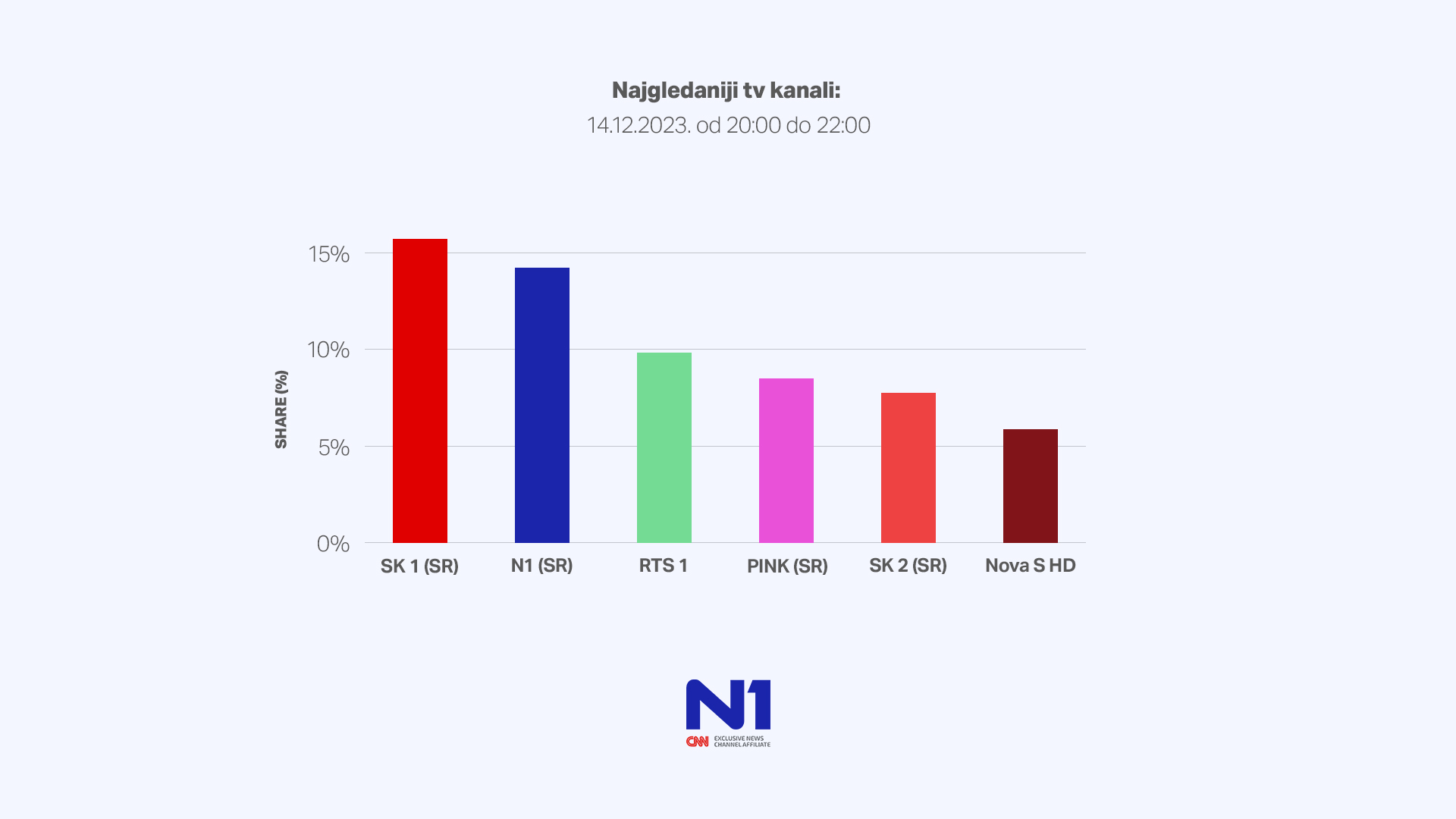 N1 - druga najgledanija televizija sinoć 2