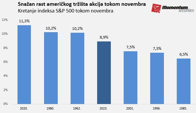 svetske berze Svetske berze: Nakon novembra za pamćenje, akcije najviše u 2023. 2